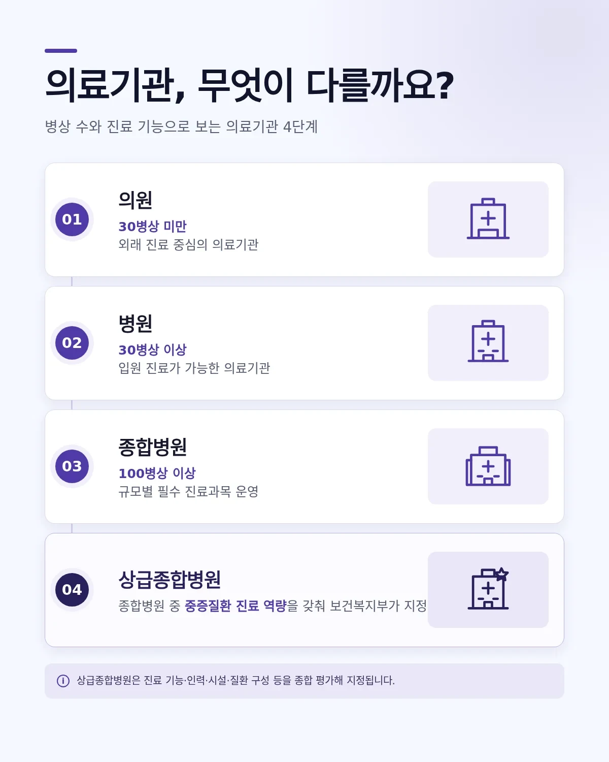 의료기관 종별 구분(병상 수 기준) 안내 도표